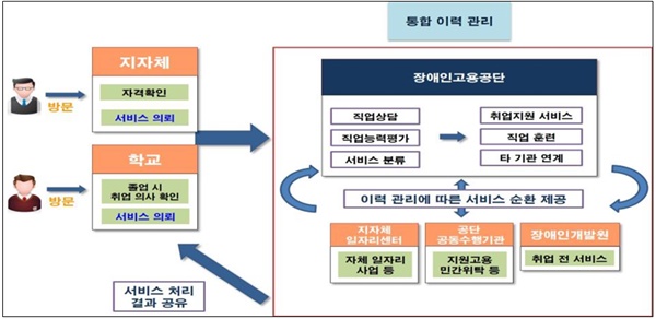 범부처 장애인 취업지원 전달체계 구축.ⓒ한국장애인고용공단