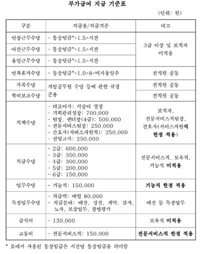 서울사회서비스원의 규정 속 부가급여 지급 기준.ⓒ공공연대노동조합 서울경기지부 제공