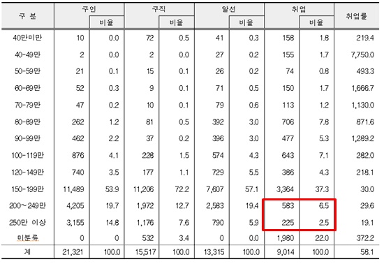 임금별 2019년도 3/4분기 장애인 구인·구직 및 취업동향.ⓒ한국장애인고용공단