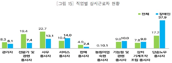 직업별 상시근로자 현황.ⓒ한국장애인고용공단
