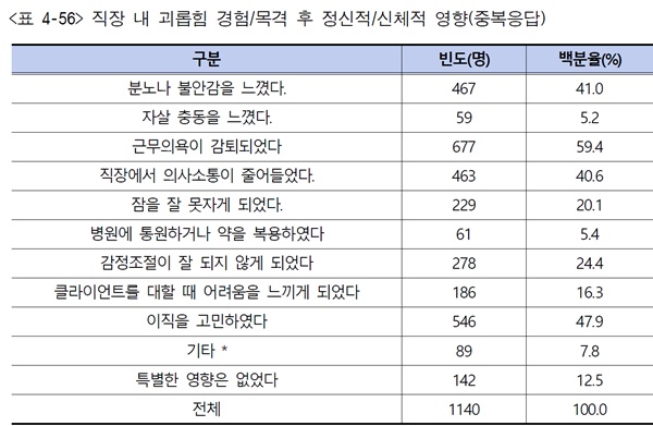 직장 내 괴롭힘 경험/목격 후 정신적/신체적 영향(중복응답).ⓒ서울시