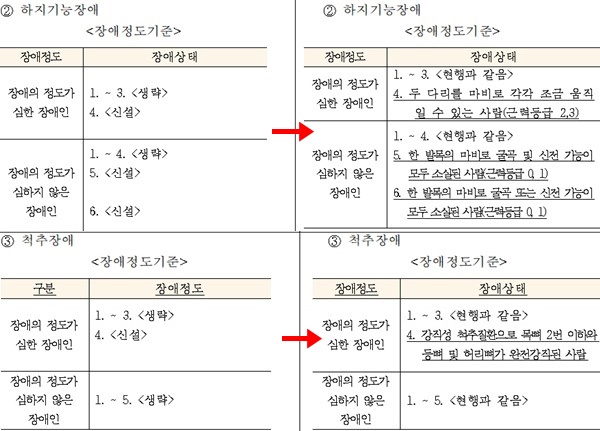 (위)하지기능장애 장애정도 기준 개정 전후(아래)척추장애 장애정도 기준 개정 전후.ⓒ보건복지부