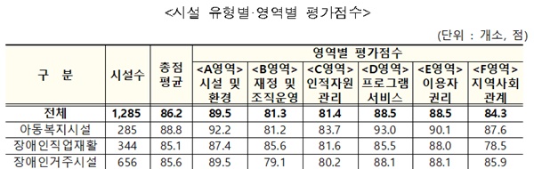 시설 유형별·영역별 평가점수.ⓒ보건복지부