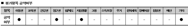 미래통합당 평가항목 공약여부.ⓒ한국장애인단체총연합회