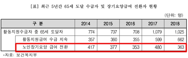최근 5년간 65세 도달 수급자 및 장기요양급여 전환자 현황.ⓒ보건복지부