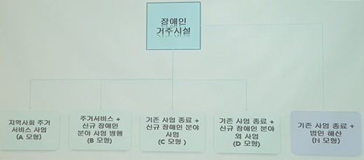 장애인거주시설 변환 유형 5가지.ⓒ에이블뉴스