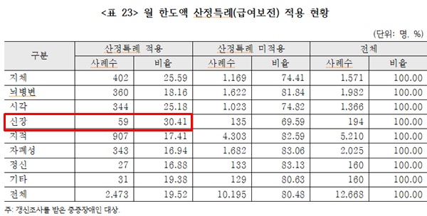 월 한도액 산정특례(급여보전) 적용 현황,.ⓒ전국장애인차별철폐연대