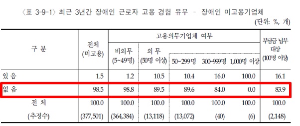 최근 3년간 장애인 근로자 고용 경험 유무- 장애인 미고용기업체.ⓒ한국장애인고용공단