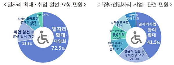 (왼)일자리 확대, 취업 알선 요청 민원(오)장애인일자리 사업 관련 민원.ⓒ국민권익위원회  