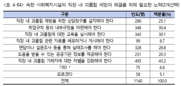 속한 사회복지시설의 직장 내 괴롭힘 예방과 해결을 위해 필요한 노력(2개선택).ⓒ서울시