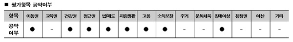 정의당 평가항목 공약여부.ⓒ한국장애인단체총연합회
