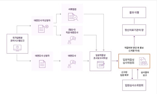 입원적합성심사위원회 운영흐름도. ⓒ보건복지부