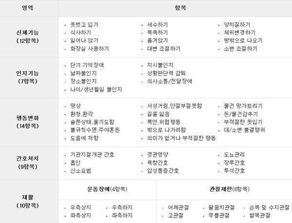 장기요양 인정조사표.ⓒ국민건강보험공단