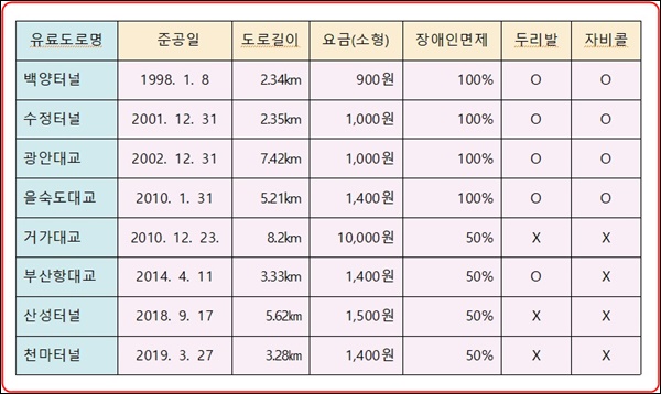부산 유로도로 현황(부산시 건설행정과). ⓒ이복남