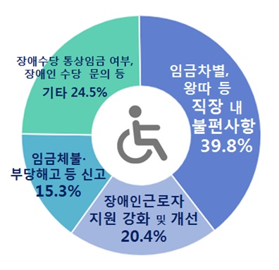 장애인근로자 근무환경 민원.ⓒ국민권익위원회