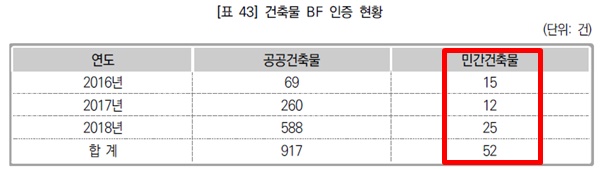 건축물 BF 인증 현황. 의무화된 공공에 비해 민간이 상대적으로 저조한 편이다.ⓒ국회입법조사처
