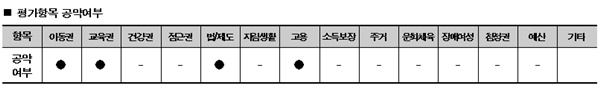 민중당 평가항목 공약여부.ⓒ한국장애인단체총연합회