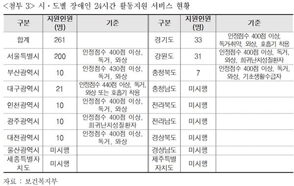 더불어민주당 윤일규 의원의 국정감사 자료. 17개 시·도 중 9개에서 활동지원 24시간을 지원하고 있다.ⓒ윤일규 의원실